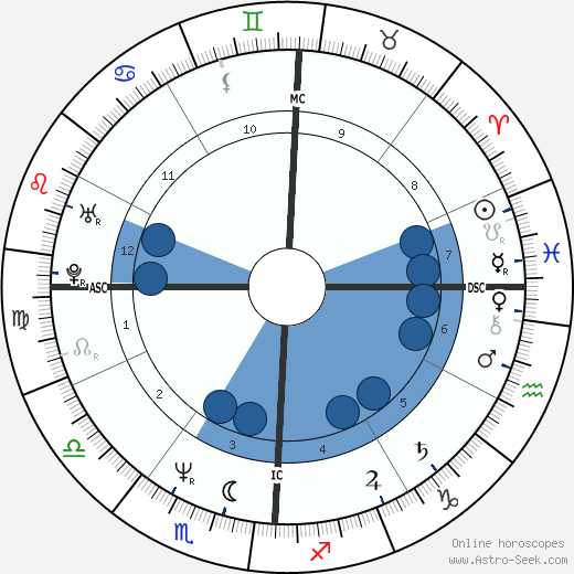 Pietro Scalia wikipedia, horoscope, astrology, instagram