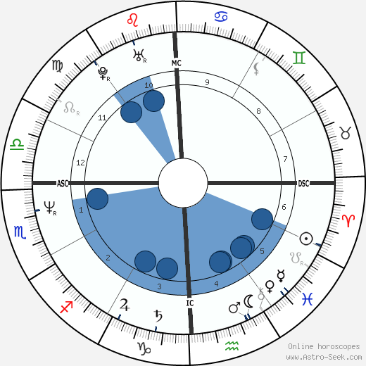 Raphael Ferrer wikipedia, horoscope, astrology, instagram