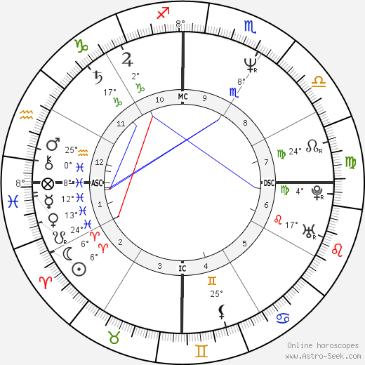 Renato Russo birth chart, biography, wikipedia 2023, 2024