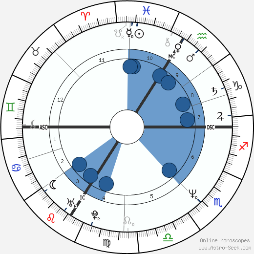 Thierry Vigneron Oroscopo, astrologia, Segno, zodiac, Data di nascita, instagram