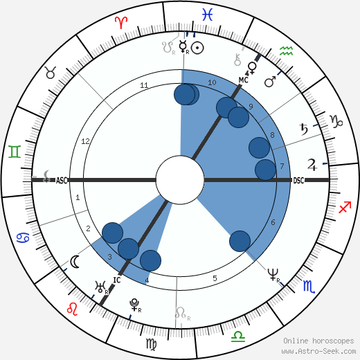 Thierry Vigneron wikipedia, biography, birth chart, instagram Thierry Vigneron wikipedia, horoscope, astrology, instagram