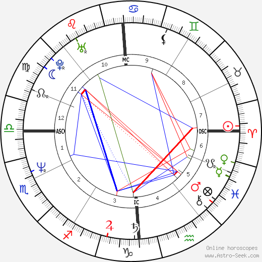 Alexandre Debanne birth chart, Alexandre Debanne astro natal horoscope, astrology