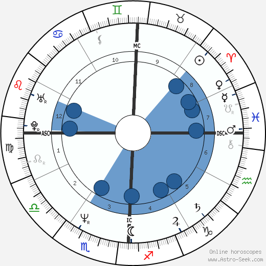 Brad Garrett wikipedia, horoscope, astrology, instagram