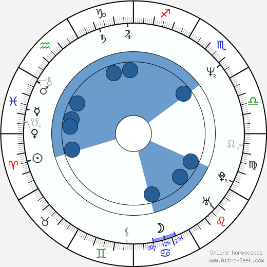 Birth chart of Hugo Weaving - Astrology horoscope