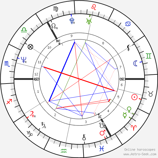 Ian Rankin birth chart, Ian Rankin astro natal horoscope, astrology