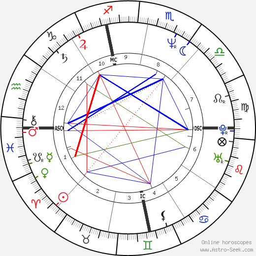 Jimmy Dean Green birth chart, Jimmy Dean Green astro natal horoscope, astrology