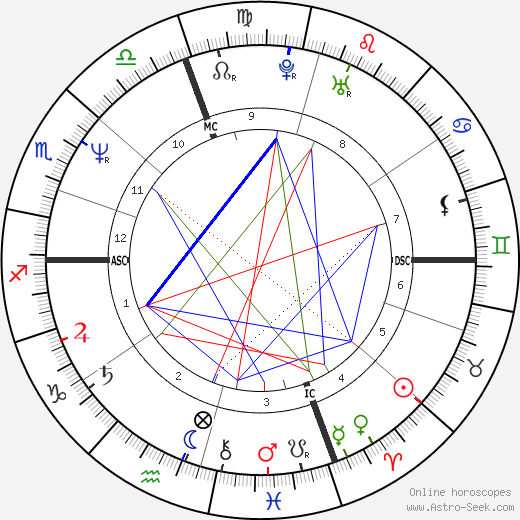 John Gregory Wald birth chart, John Gregory Wald astro natal horoscope, astrology