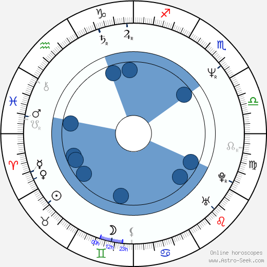 Mariusz Wilczynski wikipedia, horoscope, astrology, instagram