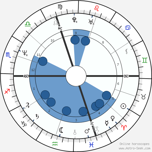 Nicoletta Braschi wikipedia, horoscope, astrology, instagram