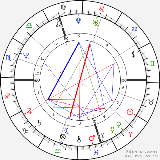 Nicoletta Braschi birth chart, Nicoletta Braschi astro natal horoscope, astrology