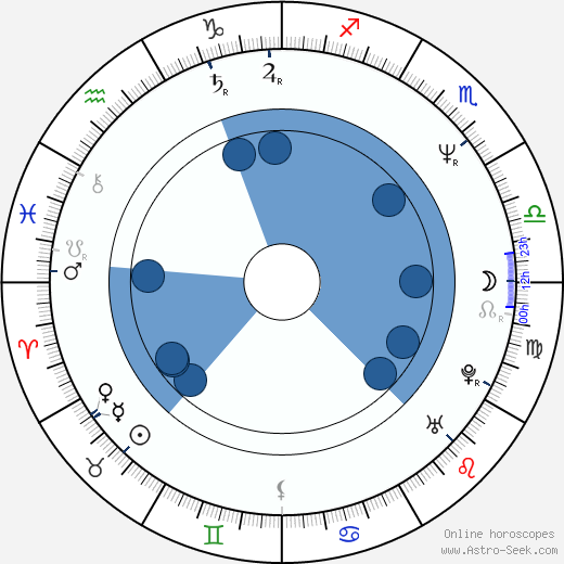 Adam Bernstein wikipedia, horoscope, astrology, instagram