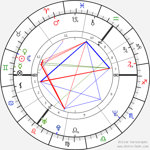 Anthea Turner birth chart, Anthea Turner astro natal horoscope, astrology