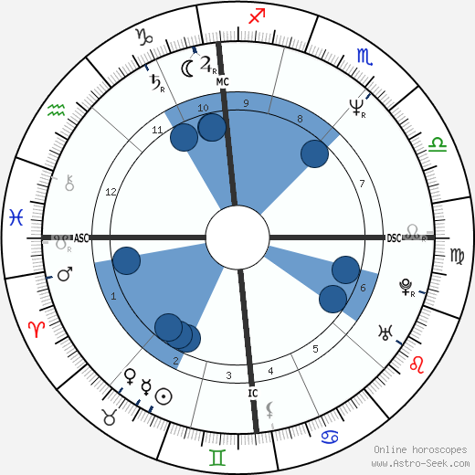 Christian Degoul wikipedia, biography, birth chart, instagram Christian Degoul wikipedia, horoscope, astrology, instagram