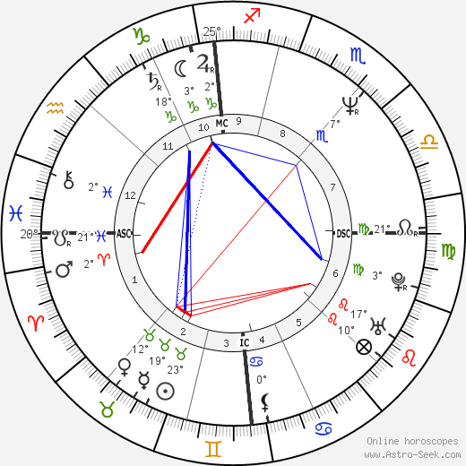 Christian Degoul birth chart, biography, wikipedia 2023, 2024