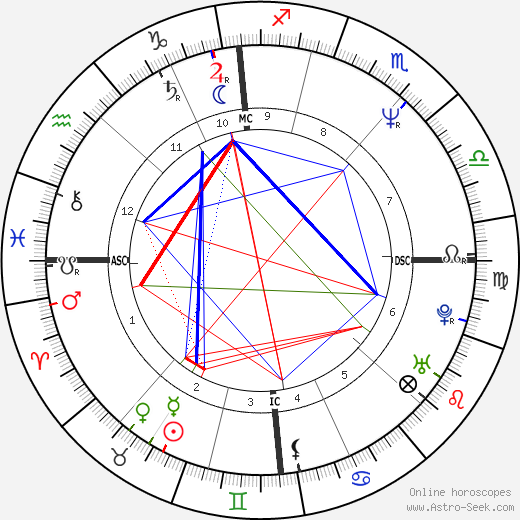 Christian Degoul birth chart, Christian Degoul astro natal horoscope, astrology
