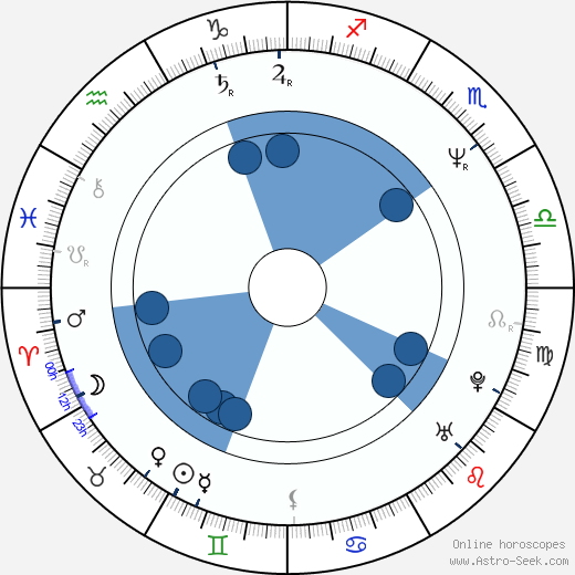 Hideaki Anno wikipedia, horoscope, astrology, instagram