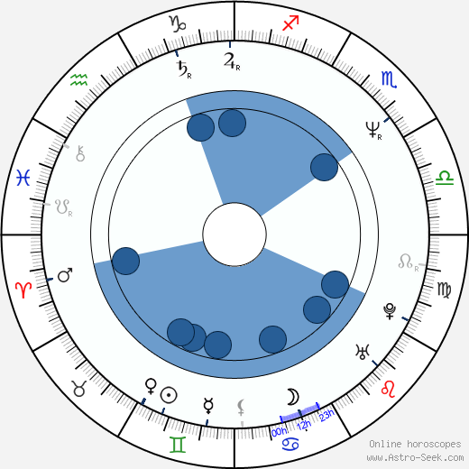 Igor Zyuzin wikipedia, horoscope, astrology, instagram