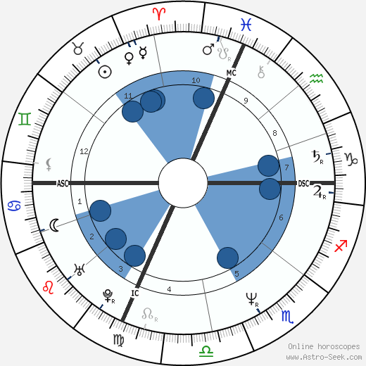 Jeffrey Coy wikipedia, horoscope, astrology, instagram