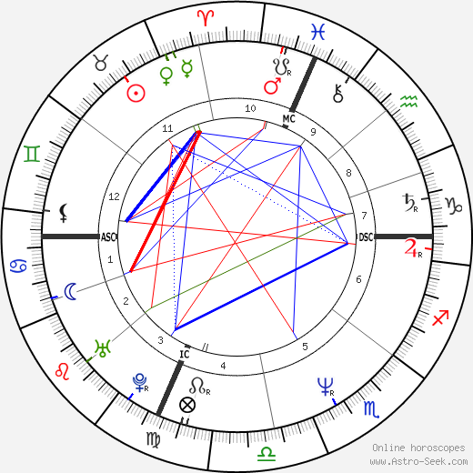 Jeffrey Coy birth chart, Jeffrey Coy astro natal horoscope, astrology