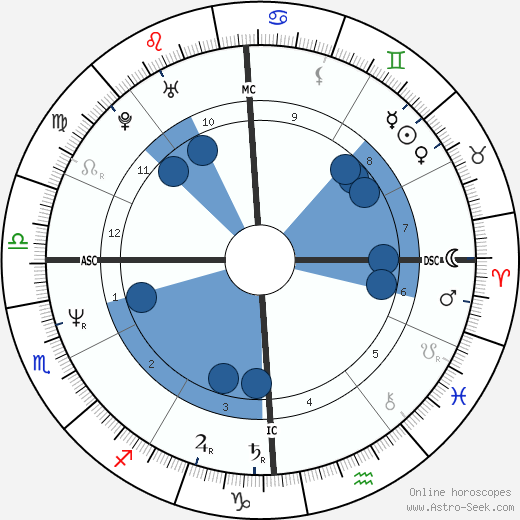 Jeffrey Dahmer Birth Chart