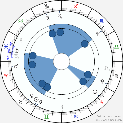 Jiří Grim wikipedia, horoscope, astrology, instagram