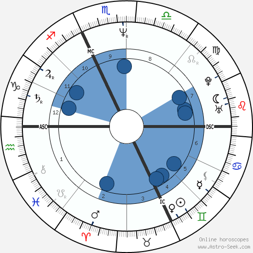 Marco Albarello wikipedia, biography, birth chart, instagram Marco Albarello wikipedia, horoscope, astrology, instagram