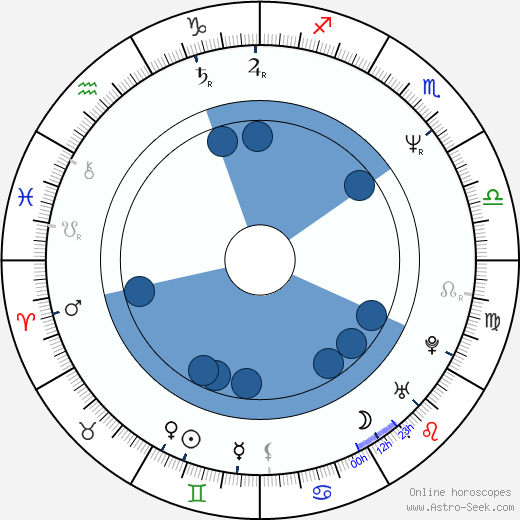 Michael McGrady wikipedia, horoscope, astrology, instagram