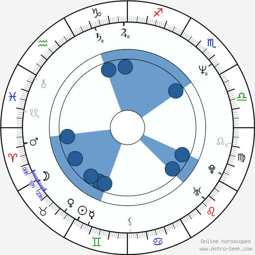 Neal Jimenez wikipedia, horoscope, astrology, instagram