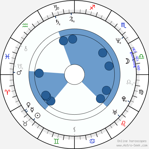 Patrick McKenna wikipedia, horoscope, astrology, instagram