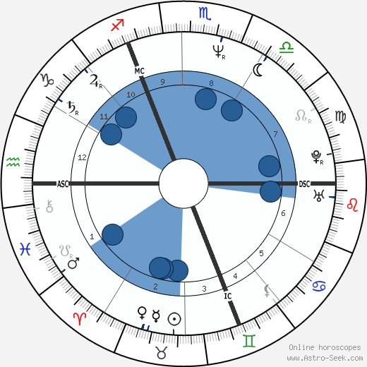 Patrick Vendeput wikipedia, horoscope, astrology, instagram