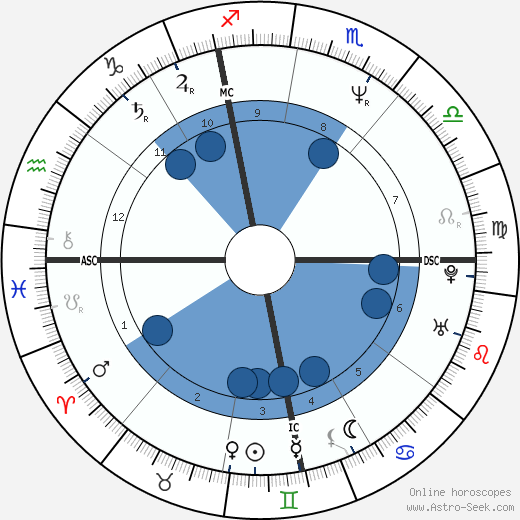 Raoul Meyer wikipedia, horoscope, astrology, instagram