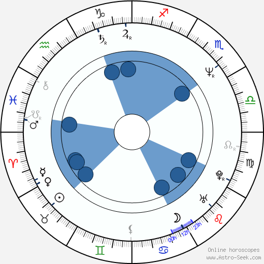 Rick Rosner wikipedia, horoscope, astrology, instagram