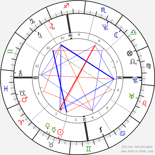 Tony Gwynn birth chart, Tony Gwynn astro natal horoscope, astrology