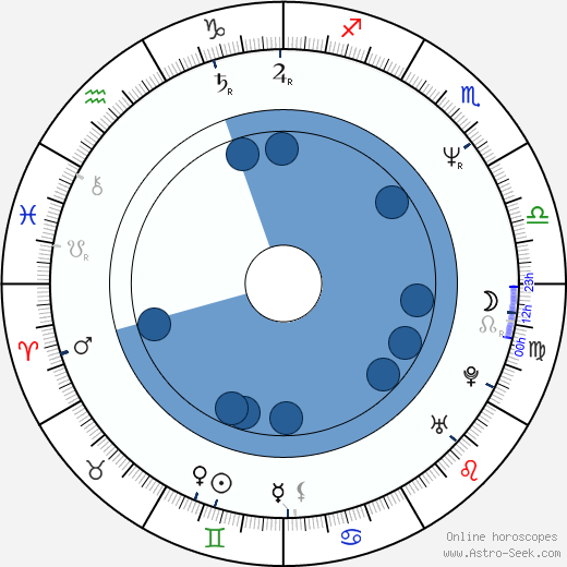 Andrey Vasilevich Svislotskiy horoscope, astrology, sign, zodiac, date of birth, instagram