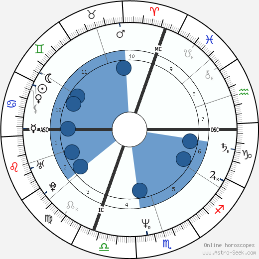 James Deshaies wikipedia, horoscope, astrology, instagram