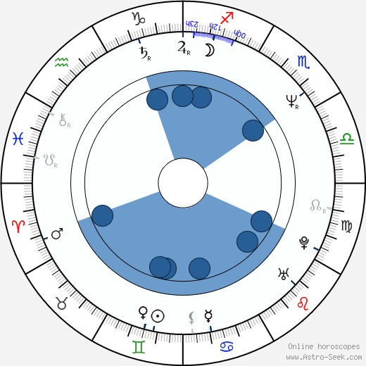 Kazuhiro Furuhashi horoscope, astrology, sign, zodiac, date of birth, instagram