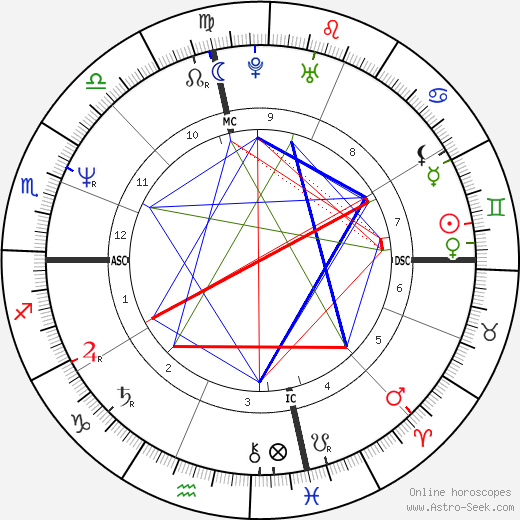 Kyle Petty birth chart, Kyle Petty astro natal horoscope, astrology