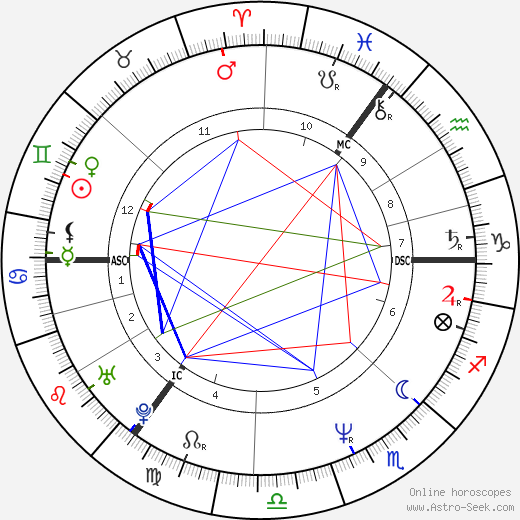 Mick Hucknall birth chart, Mick Hucknall astro natal horoscope, astrology