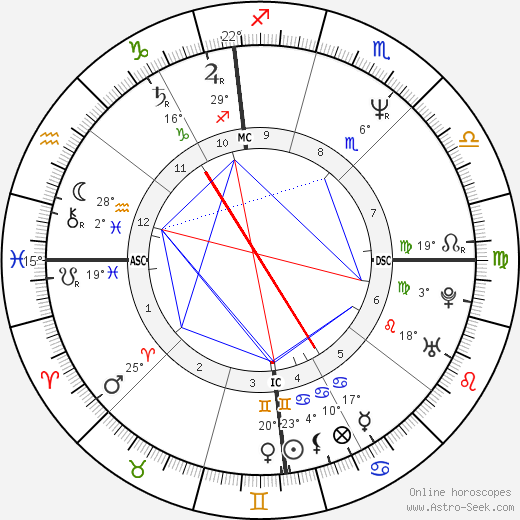 Mike Laga birth chart, biography, wikipedia 2024, 2025