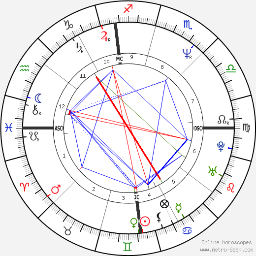 Mike Laga birth chart, Mike Laga astro natal horoscope, astrology