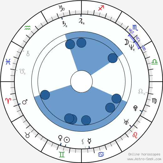 Roger Rose horoscope, astrology, sign, zodiac, date of birth, instagram
