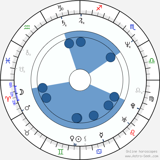 Thomas Haden Church wikipedia, horoscope, astrology, instagram