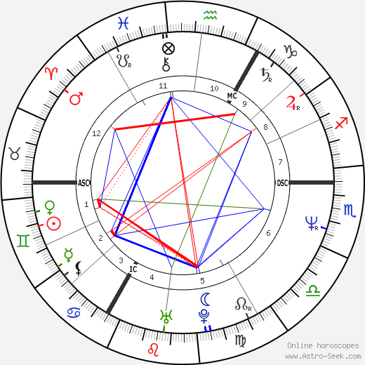 Tony Hadley birth chart, Tony Hadley astro natal horoscope, astrology