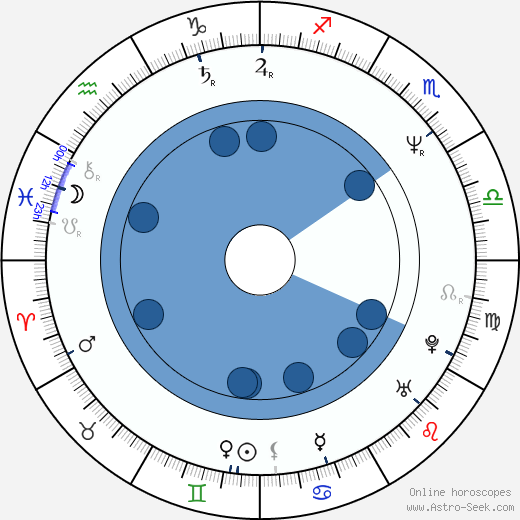 William Snow wikipedia, biography, birth chart, instagram William Snow wikipedia, horoscope, astrology, instagram