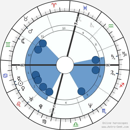 Atom Egoyan wikipedia, horoscope, astrology, instagram