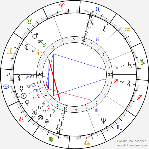 Atom Egoyan birth chart, biography, wikipedia 2024, 2025