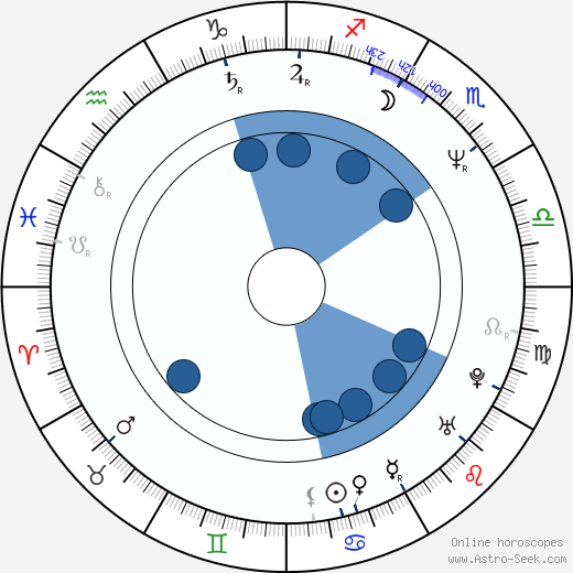 Brad Loree horoscope, astrology, sign, zodiac, date of birth, instagram