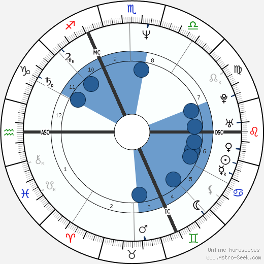 Christian Poggioli wikipedia, horoscope, astrology, instagram