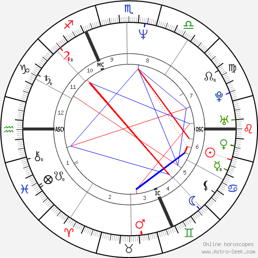 Christian Poggioli birth chart, Christian Poggioli astro natal horoscope, astrology