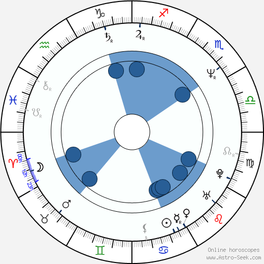 Dennis Storhøi horoscope, astrology, sign, zodiac, date of birth, instagram